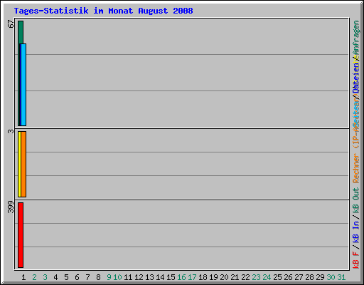 Tages-Statistik im Monat August 2008